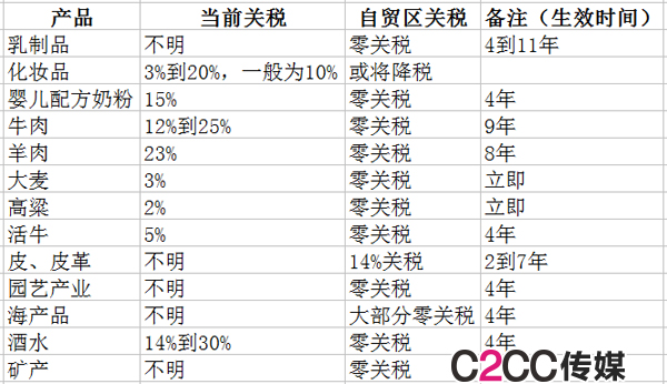 中澳FTA協(xié)議簽署