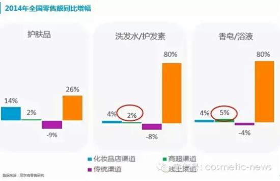 尼爾森最新日化洗護(hù)市場研究報告
