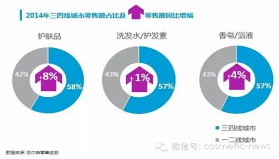 尼爾森最新日化洗護(hù)市場研究報告