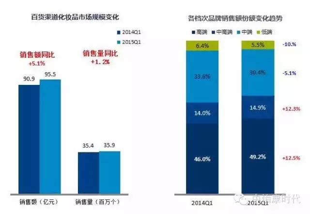 化妝品市場(chǎng)熱度明顯回溫