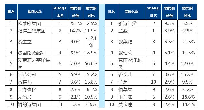 化妝品市場(chǎng)熱度明顯回溫