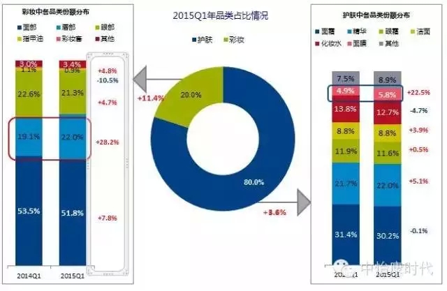 化妝品市場(chǎng)熱度明顯回溫