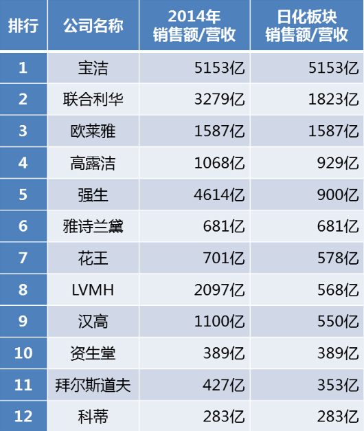 揭秘全球四大日化巨頭：年銷過千億有幾家？