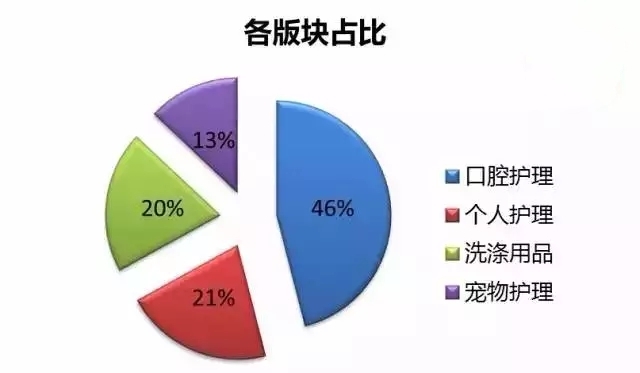 揭秘全球四大日化巨頭：年銷過千億有幾家？
